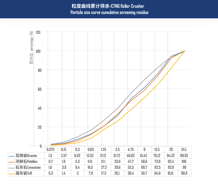 double roller crusher particle size curve